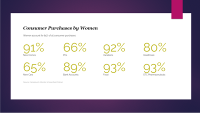 Consumer Purchase By Women